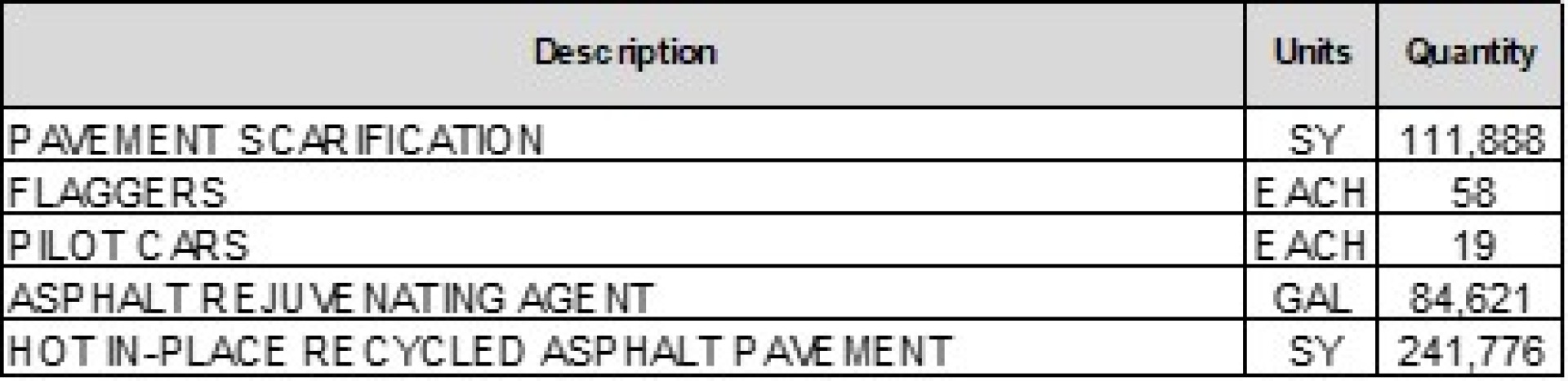 Description and Quantities